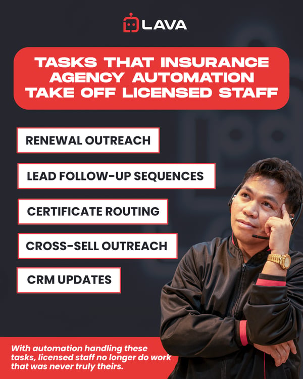 infographic showing Which Tasks Does Insurance Agency Automation Take Off Licensed Staff
