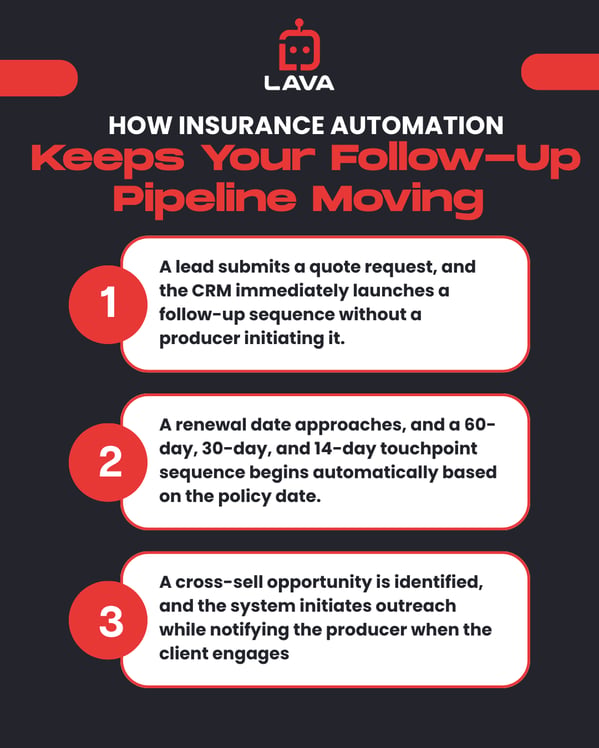 Infographic showing How Insurance Automation Keeps Your Follow-Up Pipeline Moving