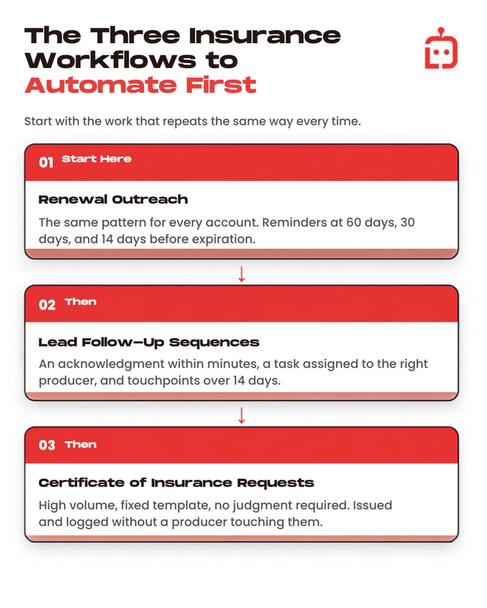 Infographic showing The Three Insurance Workflows Every Agency Should Automate First