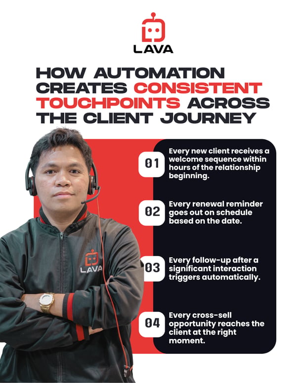 Infographics Showing How Automation Creates Consistent Touchpoints Across the Client Journey