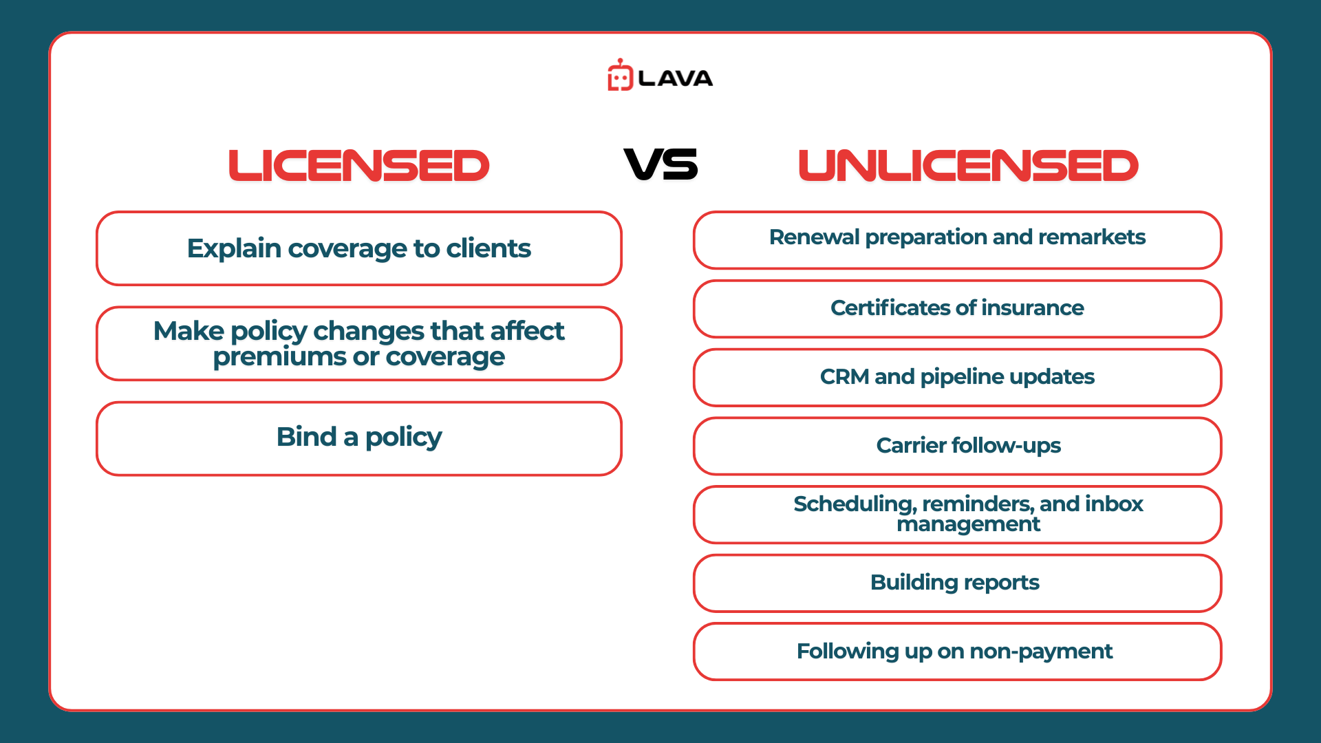 Chart showing what licensed and unlicensed insurance professionals can handle