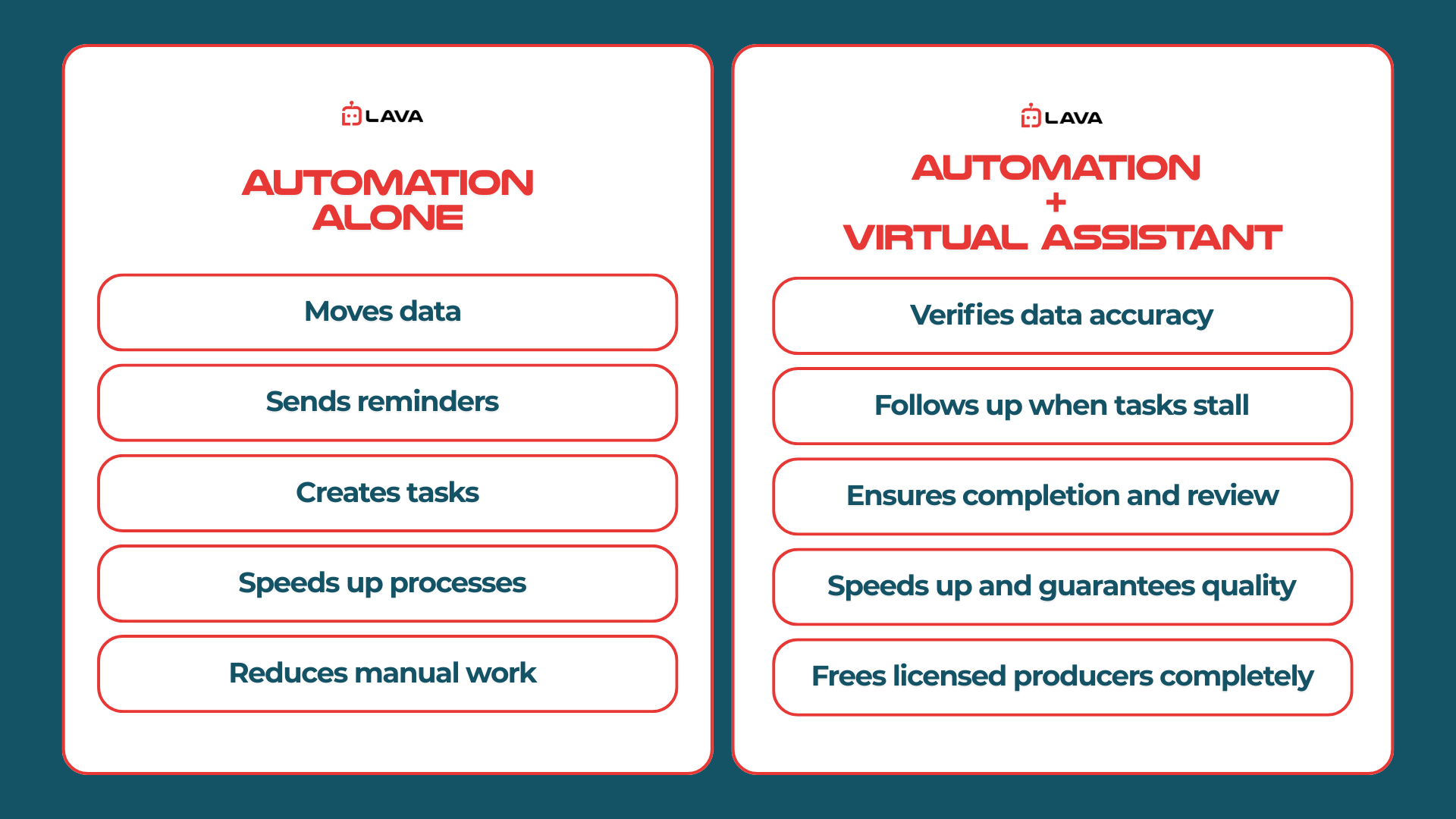 Infographic comparing automation alone versus automation with a virtual assistant for insurance agencies