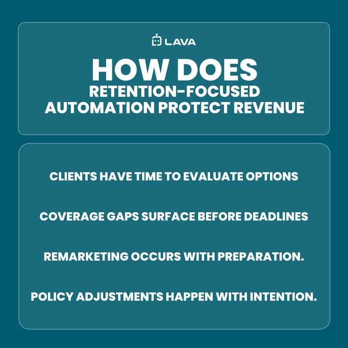 Infographic showing How Does Retention-Focused Automation Protect Revenue?