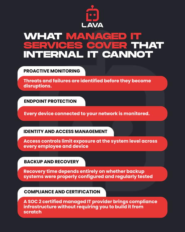 Infographic showing What Managed IT Services Cover That Internal IT Cannot