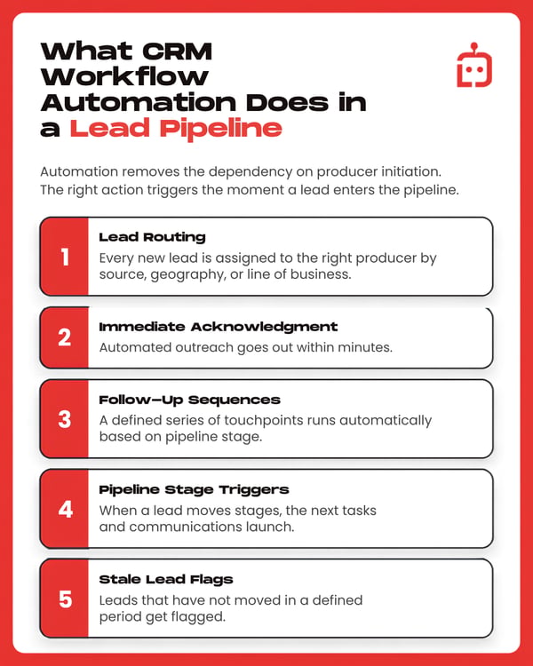 infographics showing What CRM Workflow Automation Does to a Lead Pipeline