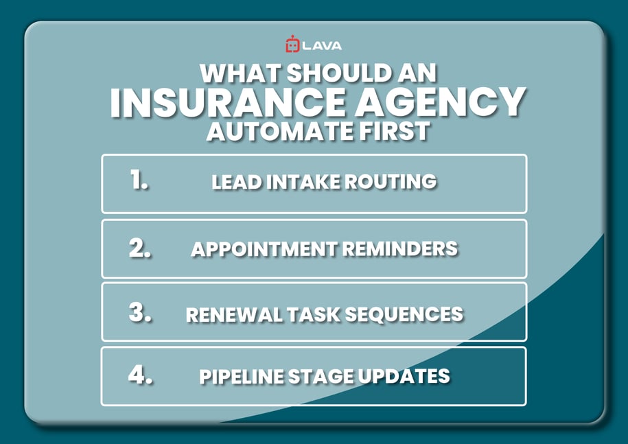 Infographic showing What Should an Insurance Agency Automate First?