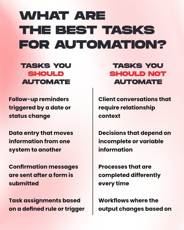 Infographic showing what are the best task for automation