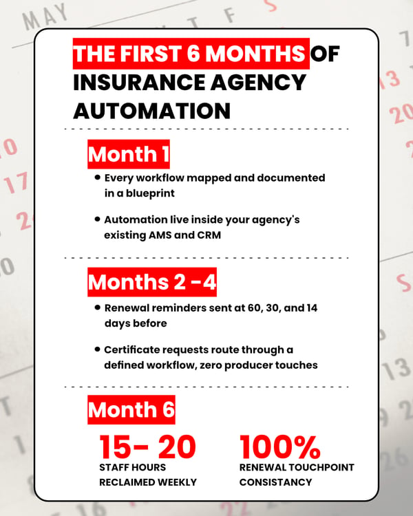 Infographic showing What Your Agency Looks Like Six Months After Automating With Lava