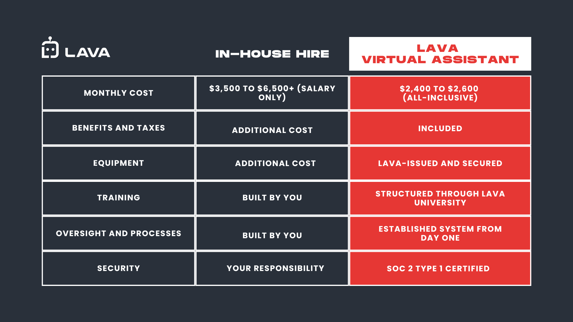 Infographic showing How Does This Compare to Hiring In-House