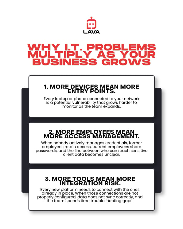 Infographic showing Why IT Problems Multiply as Your Business Grows