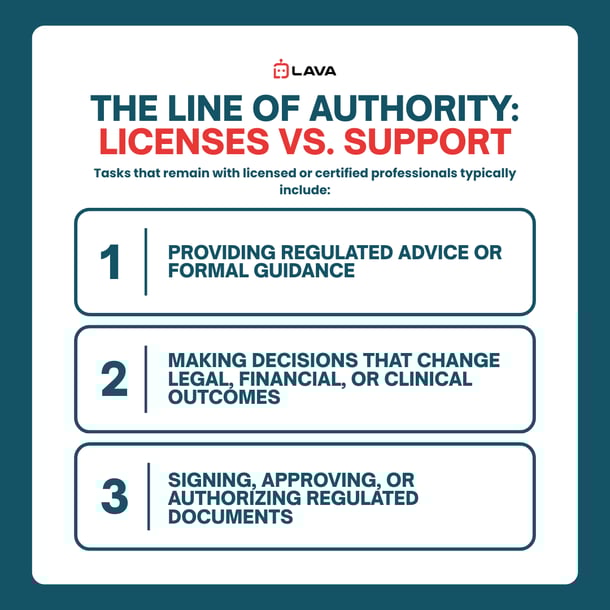 Infographic showing What types of work usually require licenses or certifications?