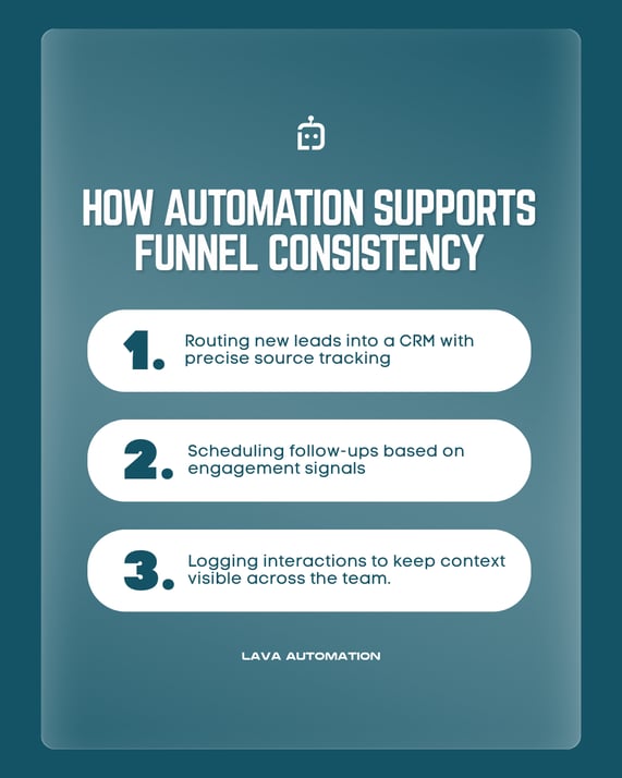 Infographics showing How automation supports funnel consistency