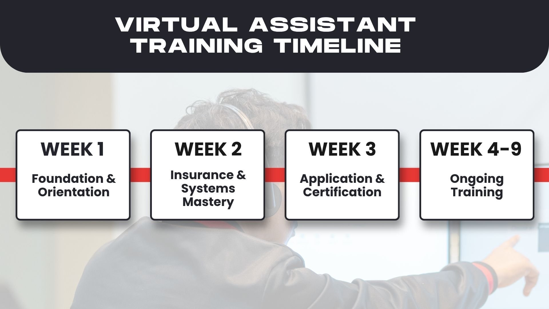 Infographic showing the virtual assistant training timeline