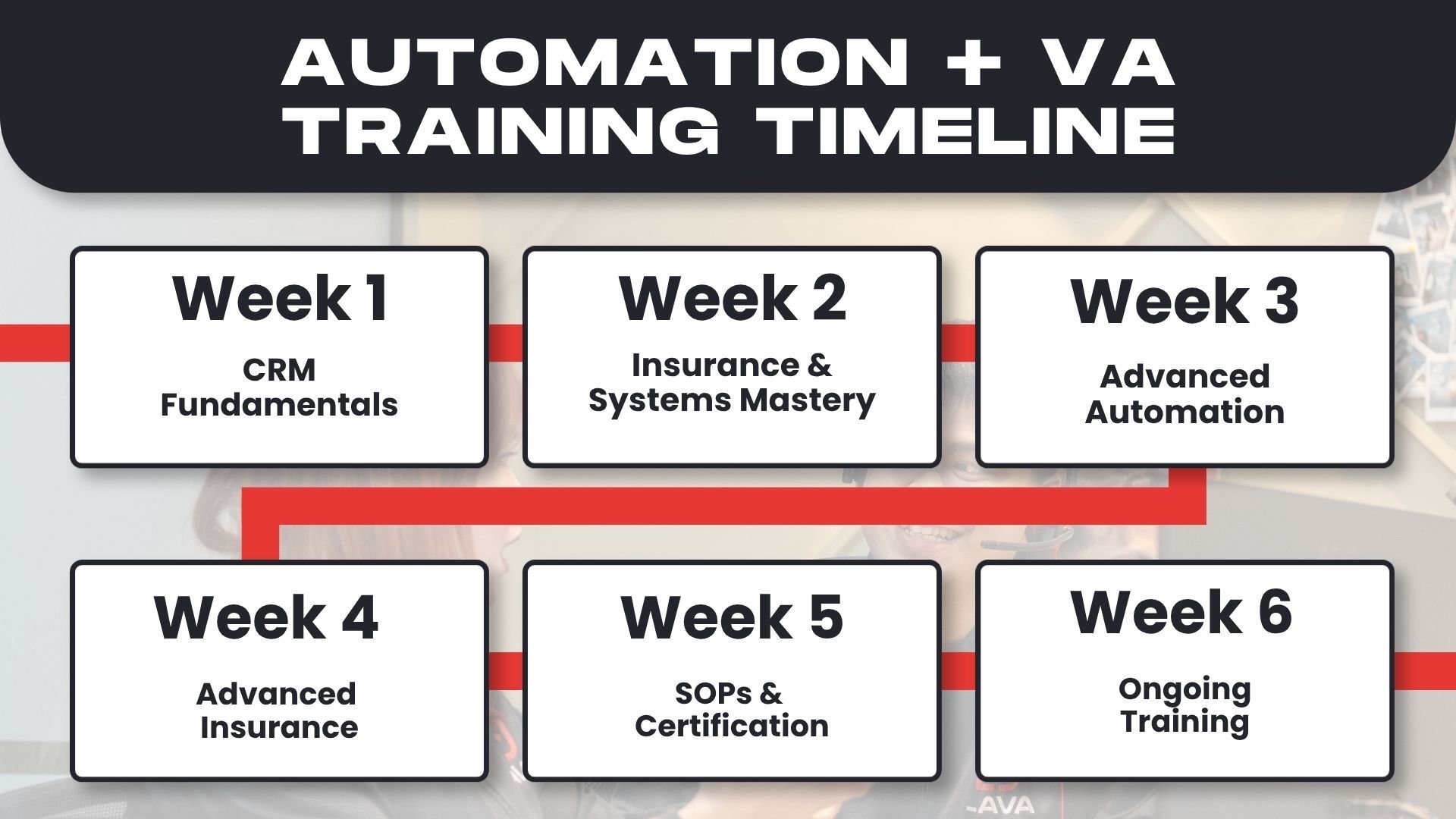Infographic Showing the Automation plus VA Training Timeline