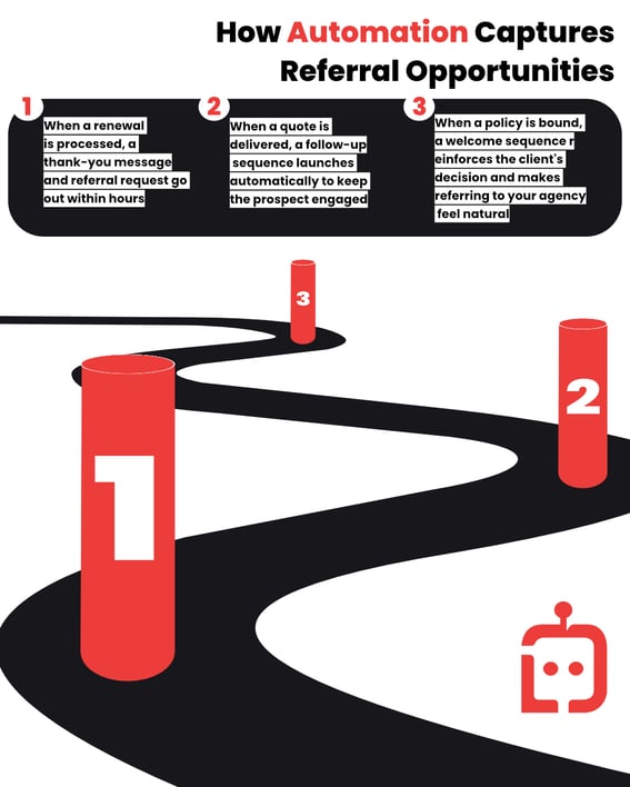 Infographic showing How Farmers Insurance Agents Use Automation to Stop Losing Referrals