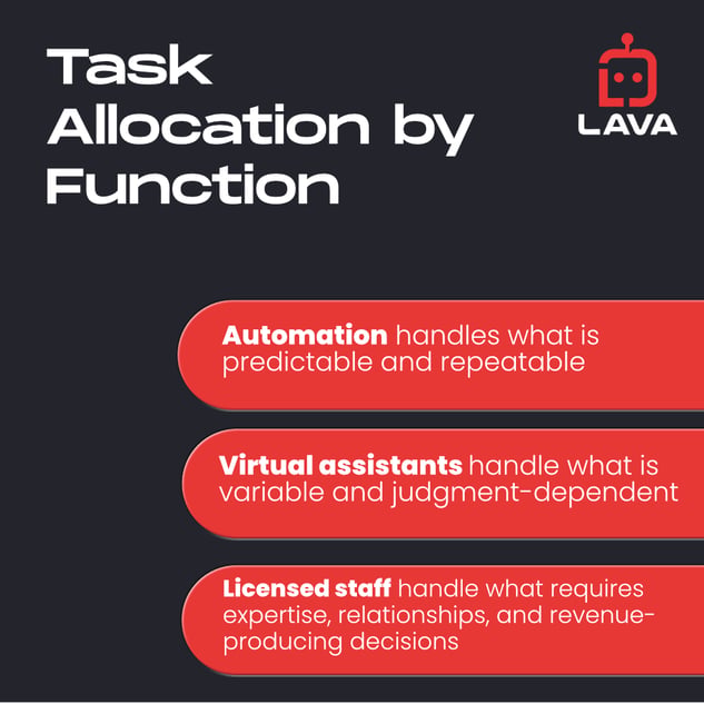 Infographic showing How Insurance Agencies Use Automation Software and Virtual Assistants Together