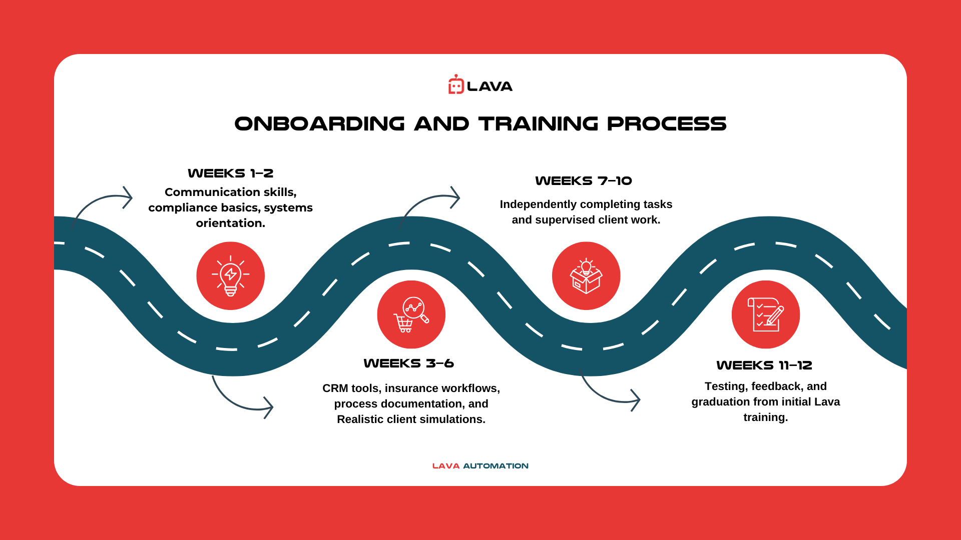 Lava Automation 12-week virtual assistant onboarding and training process roadmap