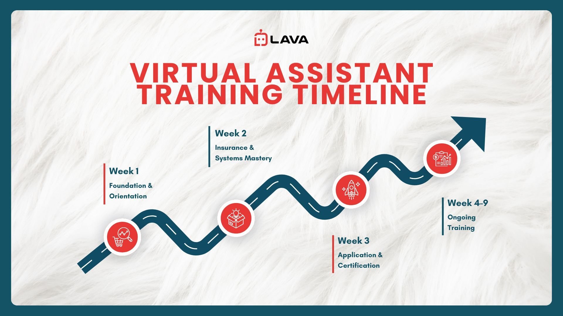 Infographic showing Lava Automations Virtual Assistant Training Timeline