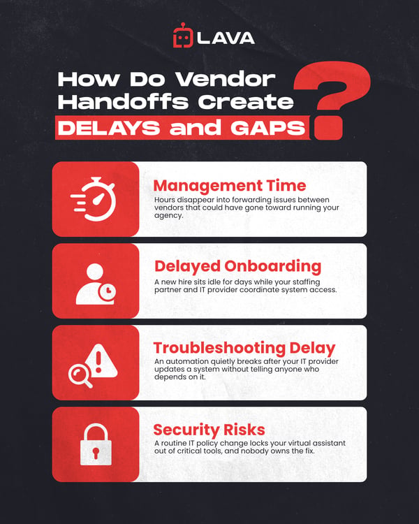 Infographic showing How Do Vendor Handoffs Create Delays and Gaps?