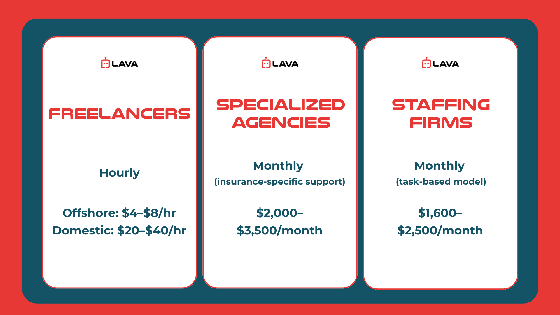 Comparison chart showing virtual assistant pricing for freelancers, specialized agencies, and staffing firms
