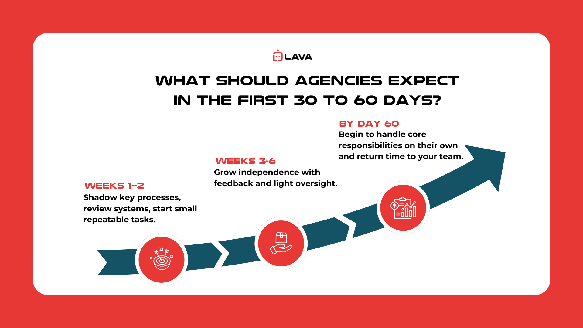 Infographic of insurance virtual assistant training phases from week 1 to day 60