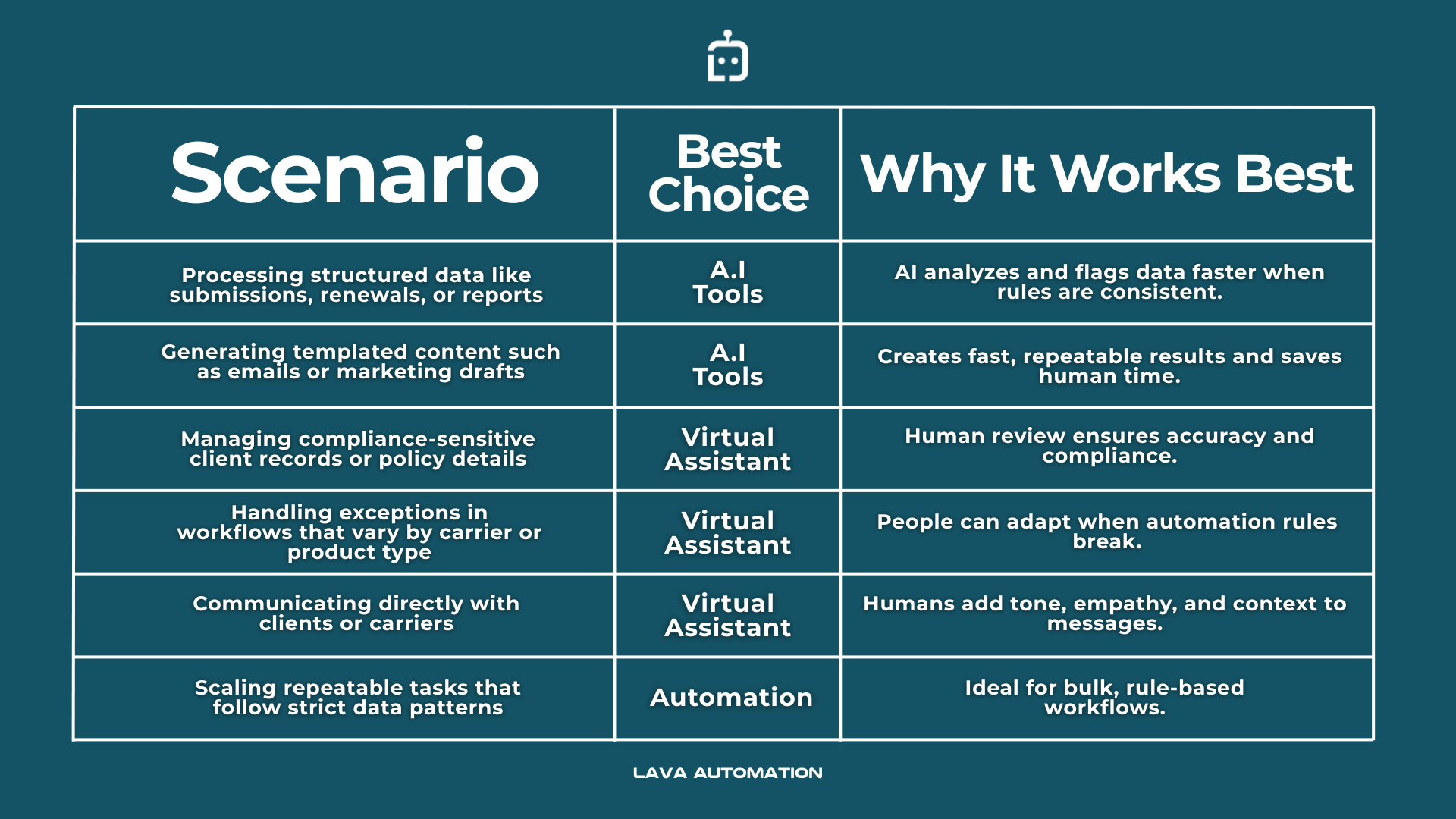 Lava Automation chart comparing when to use AI tools, virtual assistants, or automation for agency tasks