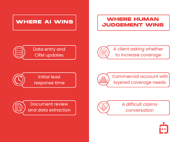 Infographics showing Where AI Ends, and Human Judgment Still Wins in Insurance