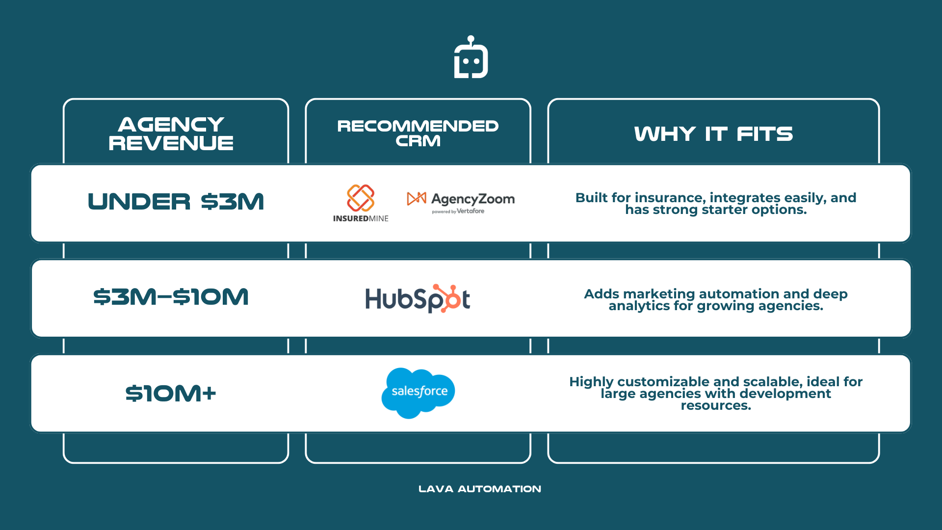 Lava Automation infographic showing best CRMs for insurance agencies by revenue stage