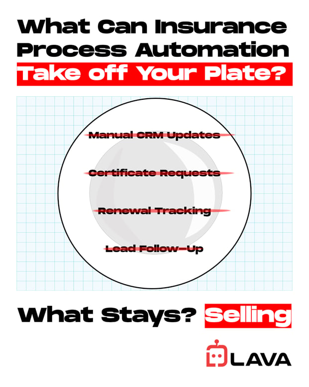 Infographic showing How Insurance Process Automation Removes the Work That Slows Producers Down