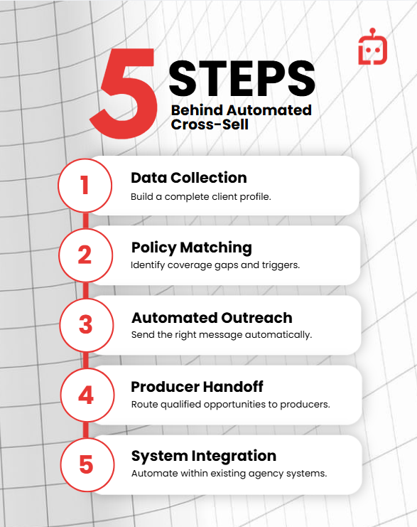 Infographics showing The Five Steps Behind Every Automated Cross-Sell Opportunity